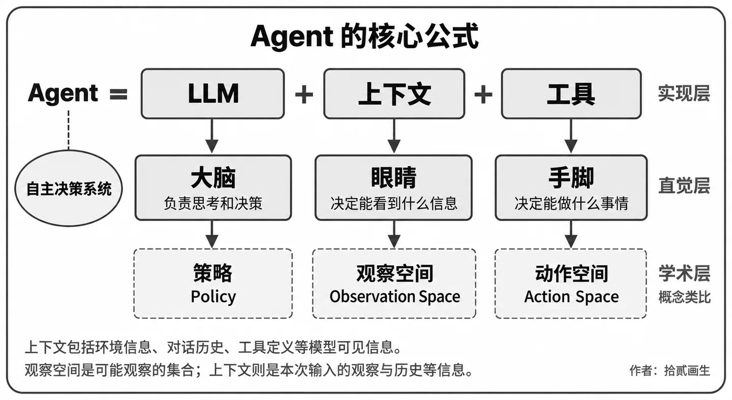 Agent 的核心公式：模型、上下文与工具的三层类比