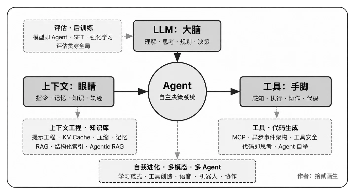 Agent 全景架构：模型、上下文、工具与外围工程