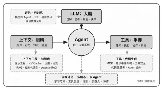 理解 Agent：从核心构成到工程全景 配图 2