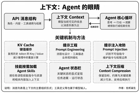 理解 Agent：从核心构成到工程全景 配图 3