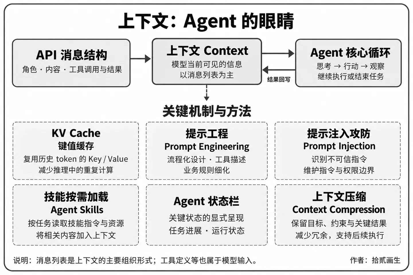 上下文：Agent 的眼睛