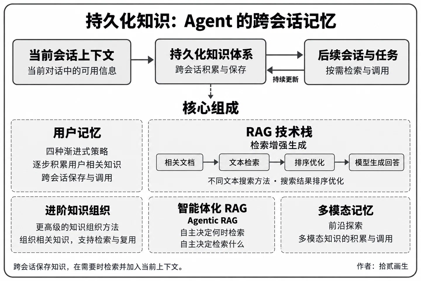持久化知识：Agent 的跨会话记忆