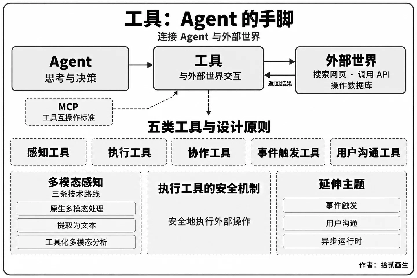 工具：Agent 的手脚