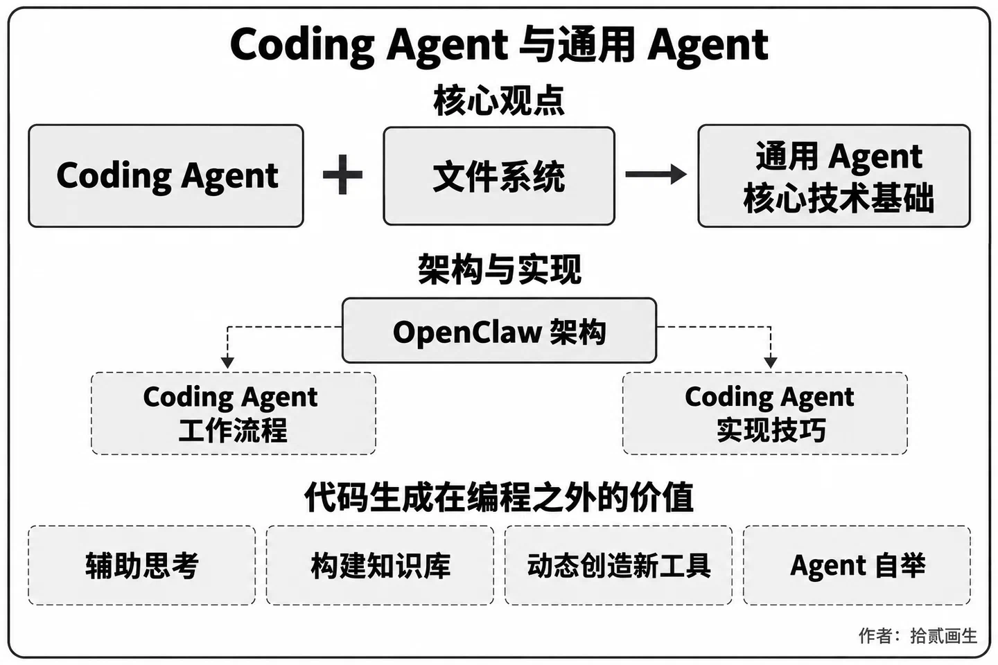 Coding Agent 与通用 Agent