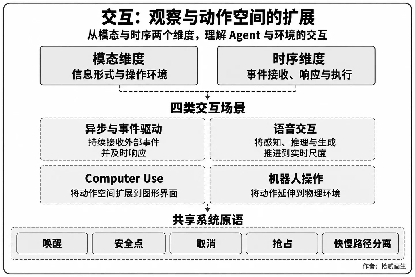 交互：观察与动作空间的扩展