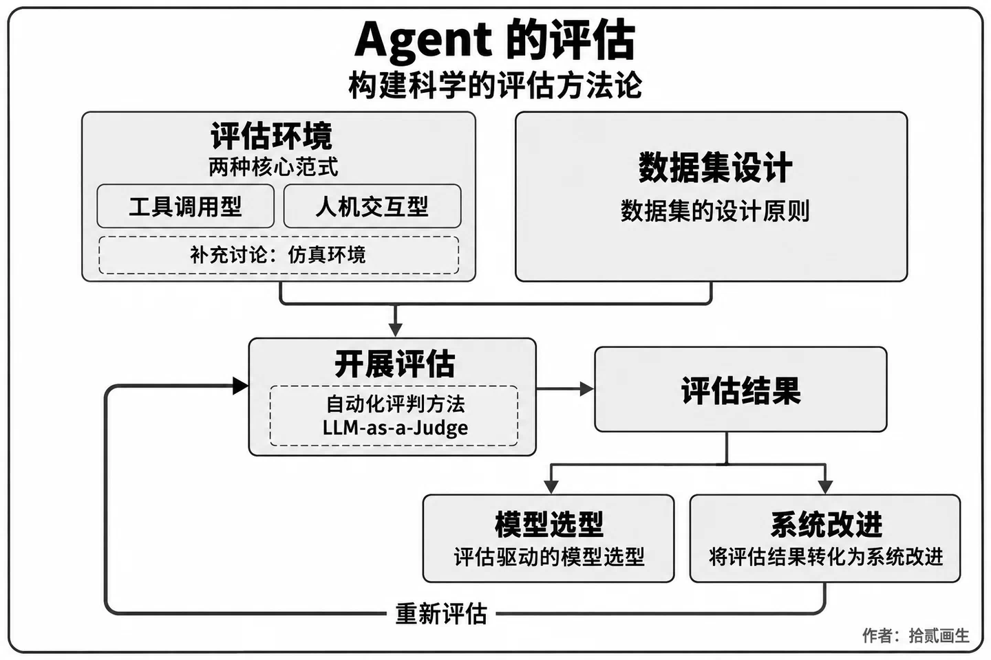 Agent 的评估