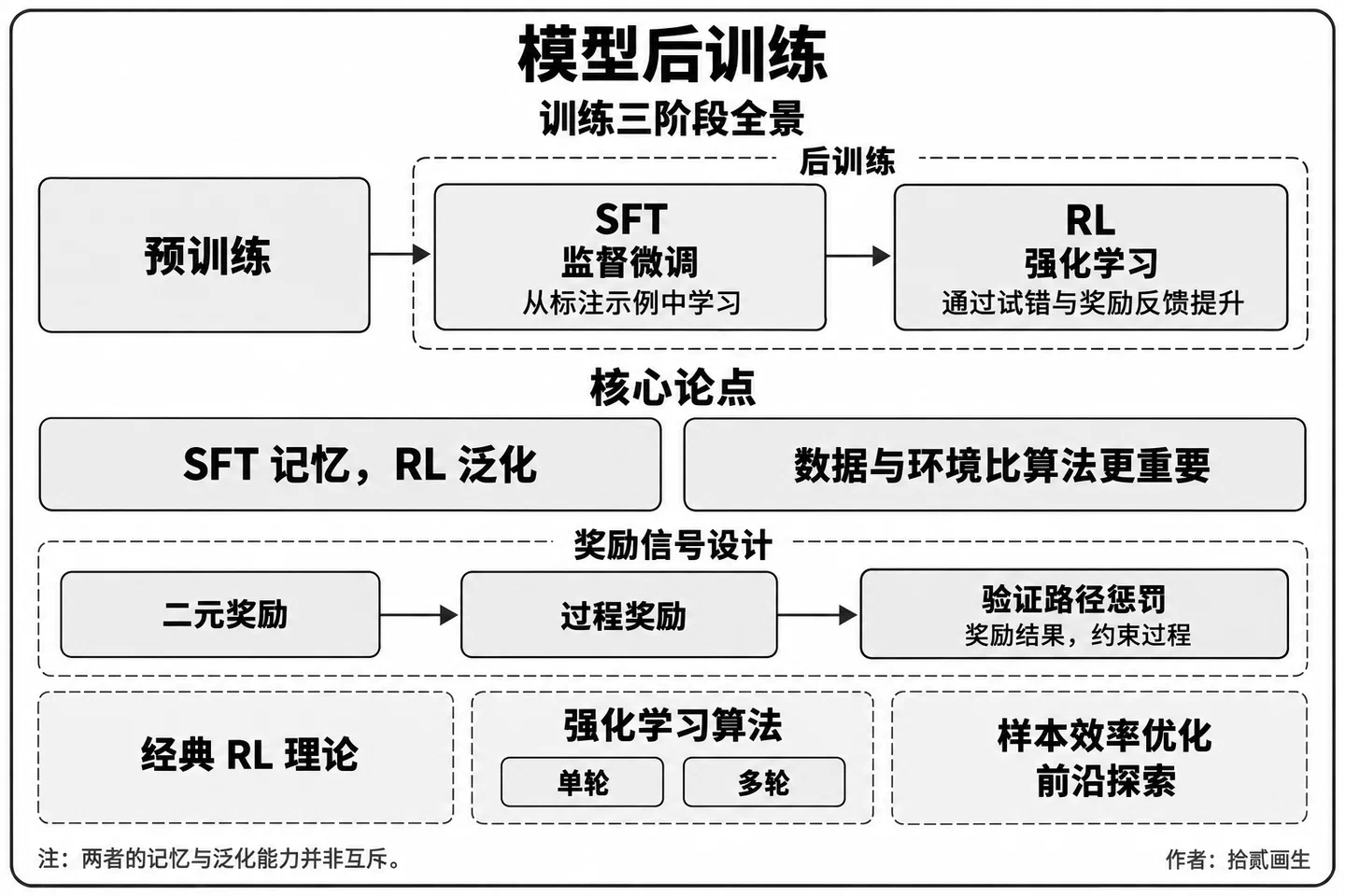 模型后训练：训练三阶段全景与奖励信号设计