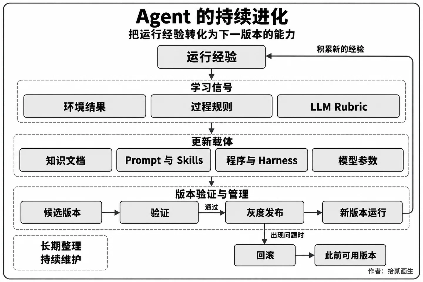 Agent 的持续进化
