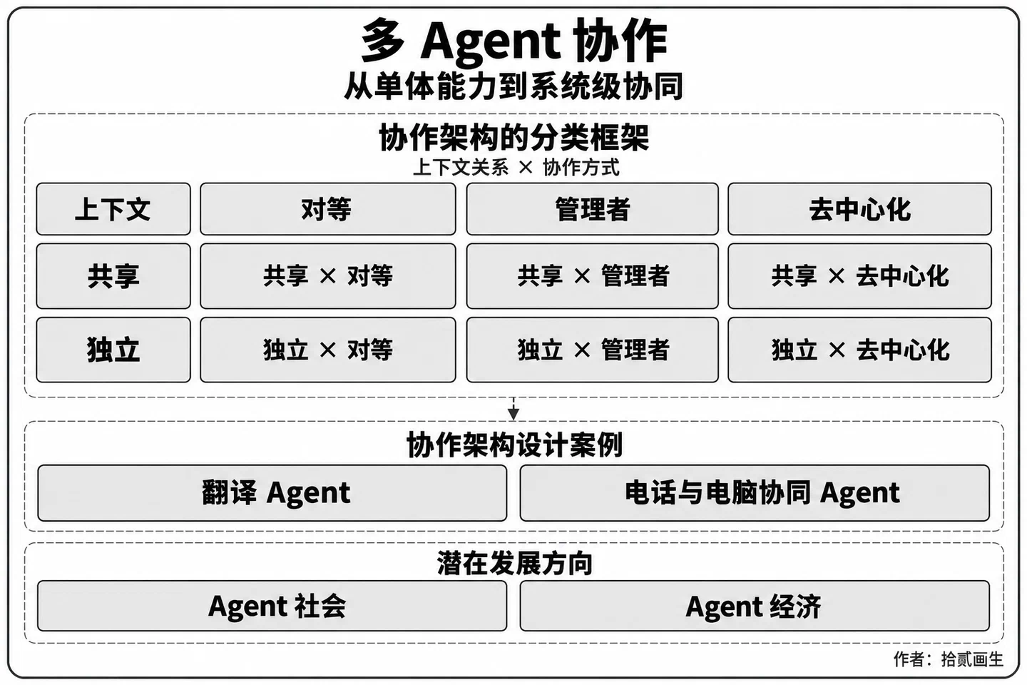 多 Agent 协作：从单体能力到系统级协同