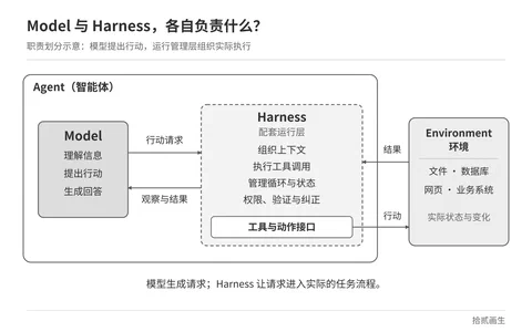 理解 Harness：从模型回答到 Agent 执行 配图 2