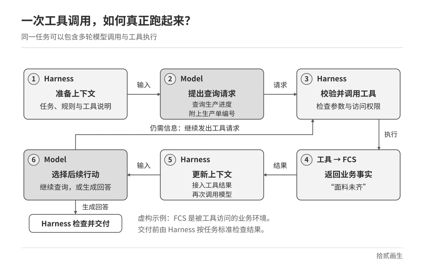 生产单延期排查中的模型与 Harness 循环