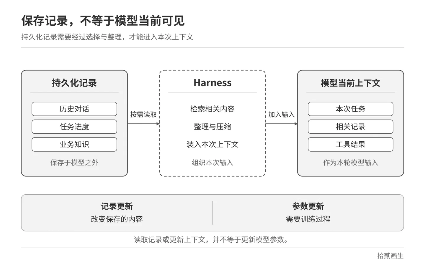 持久化记录、当前上下文与模型参数的区别