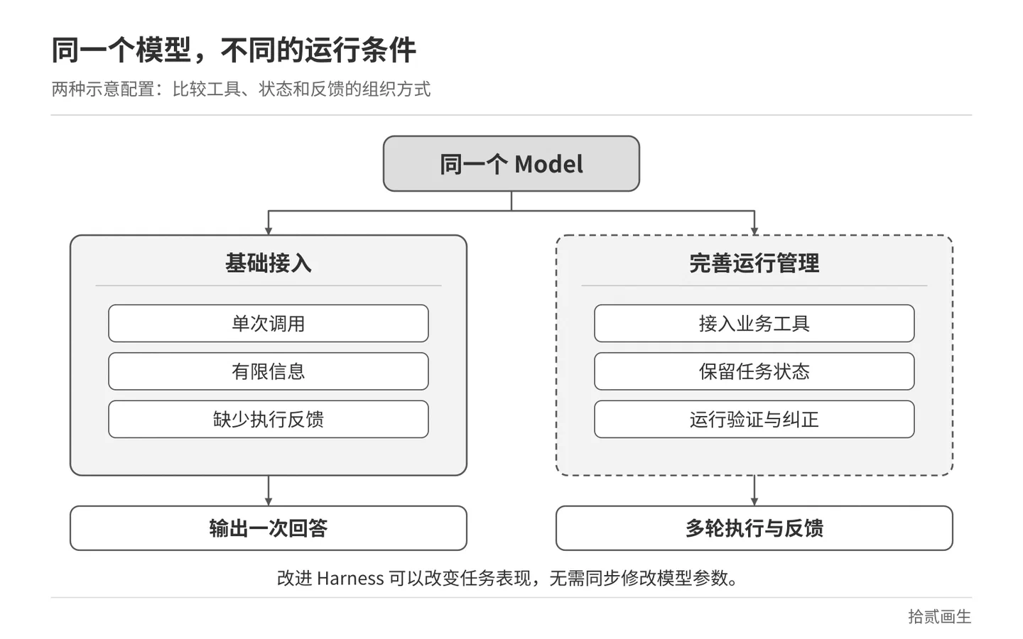 同一模型通过外围工程改善任务条件